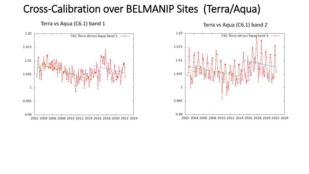 cross cross calibration over belmanip sites terra 1