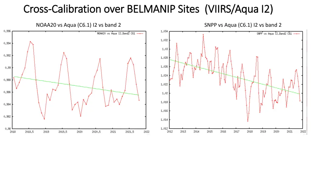 cross cross calibration over belmanip sites viirs