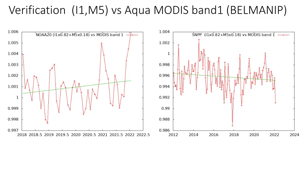 verification i1 m5 vs aqua modis band1 belmanip