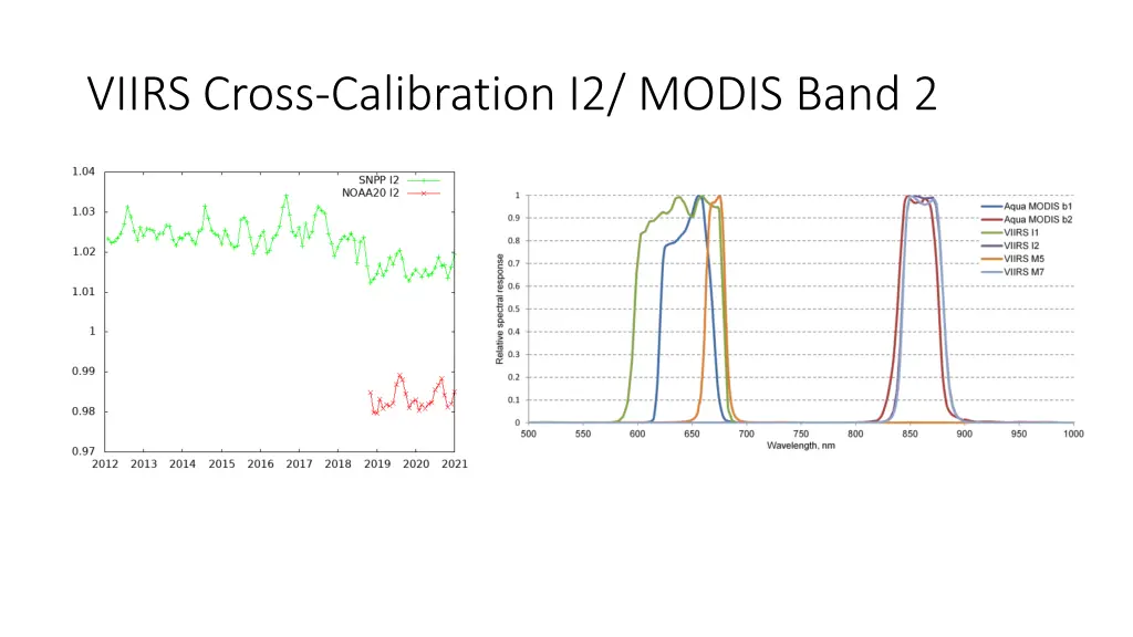 viirs cross calibration i2 modis band 2