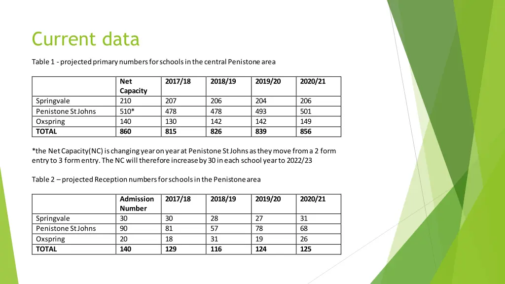 current data