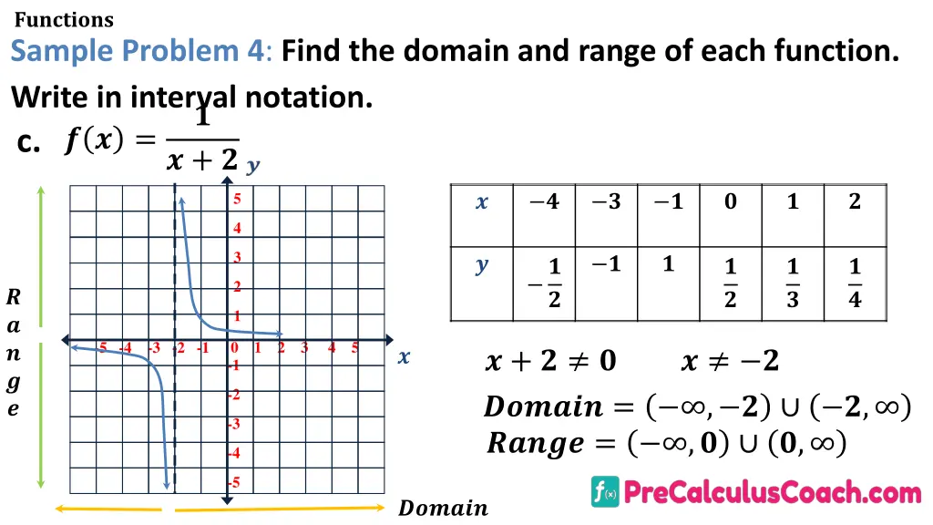 functions sample problem 4 find the domain 5