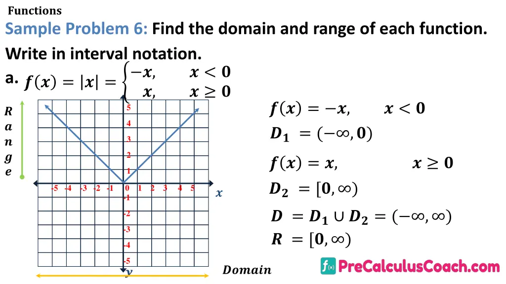 functions sample problem 6 find the domain 1