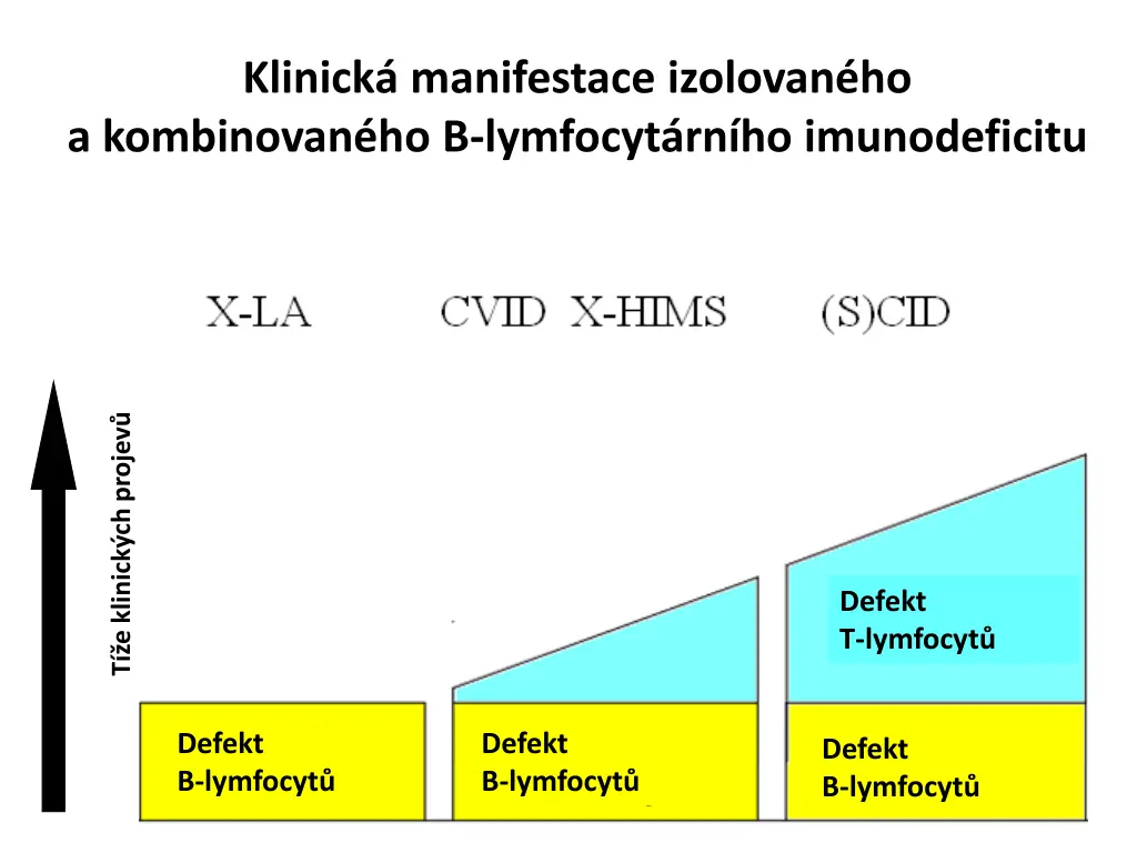 klinick manifestace izolovan ho a kombinovan