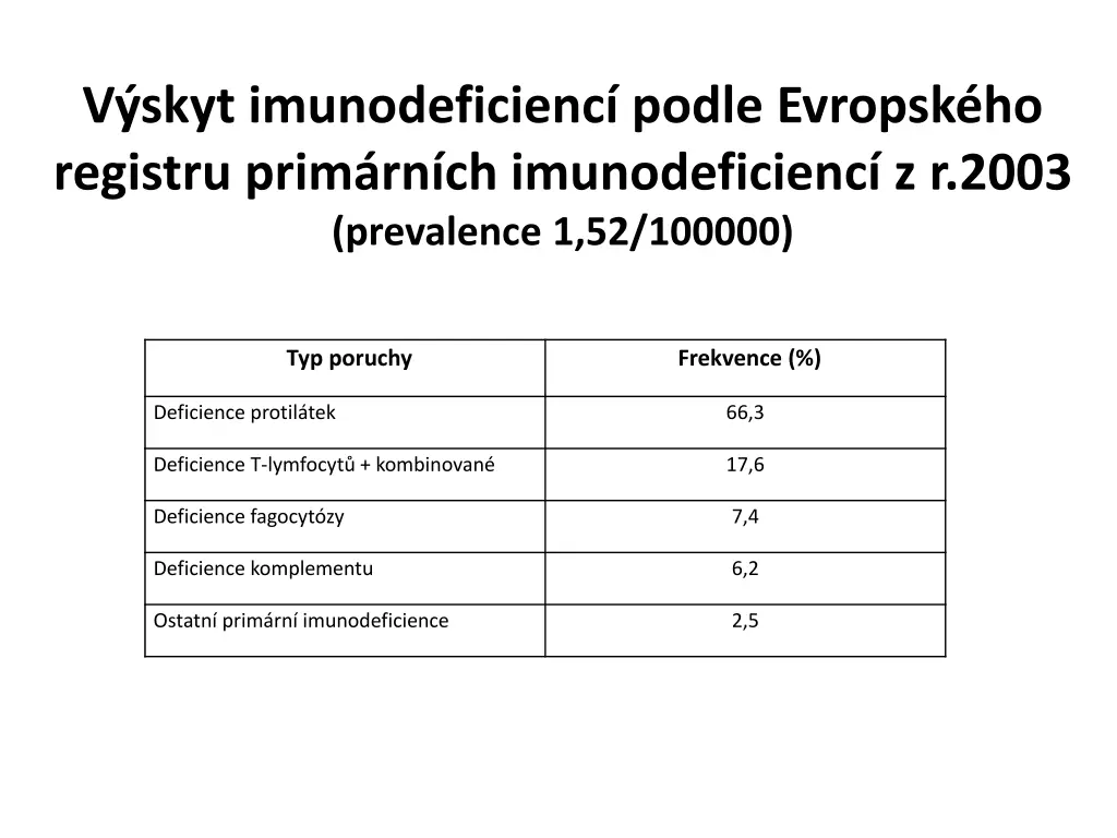 v skyt imunodeficienc podle evropsk ho registru