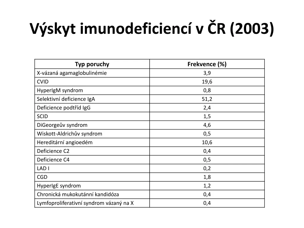 v skyt imunodeficienc v r 2003