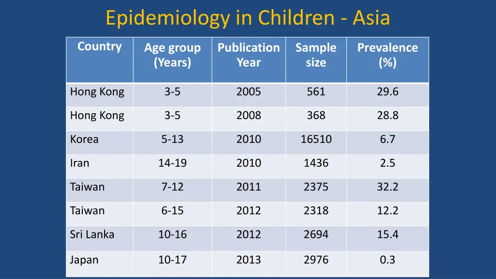 epidemiology in children asia