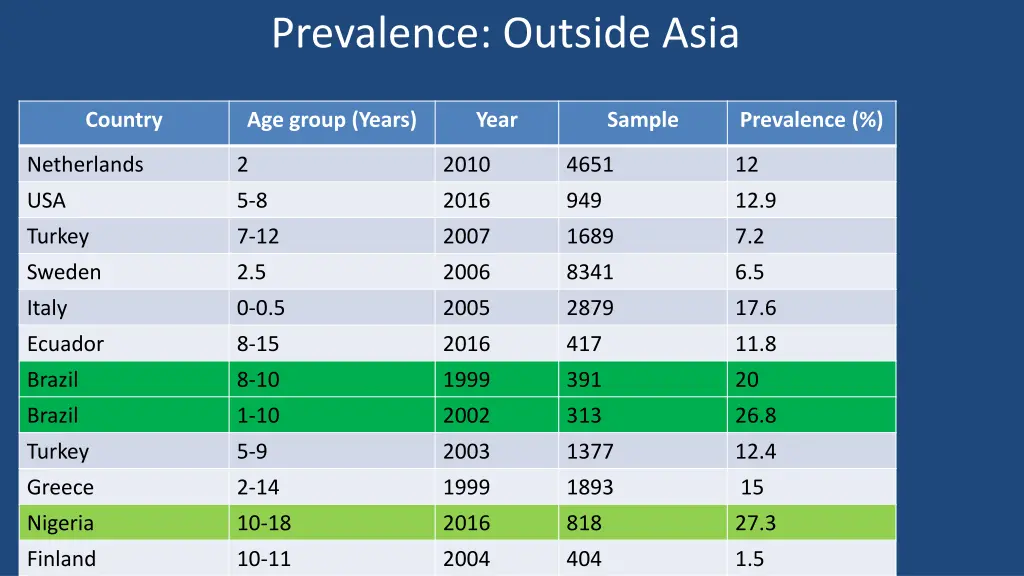 prevalence outside asia