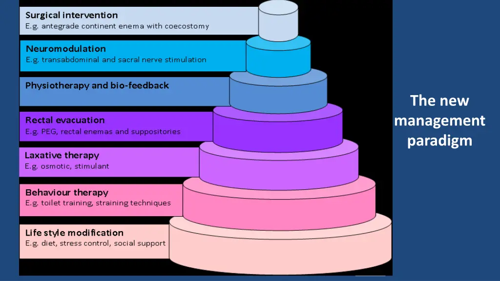 the new management paradigm