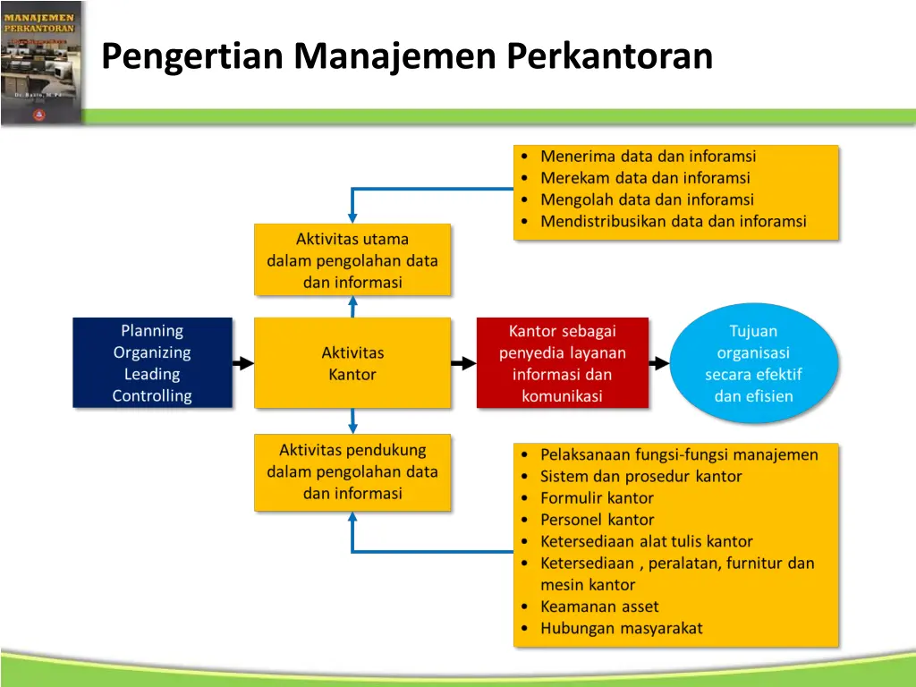 pengertian manajemen perkantoran 3