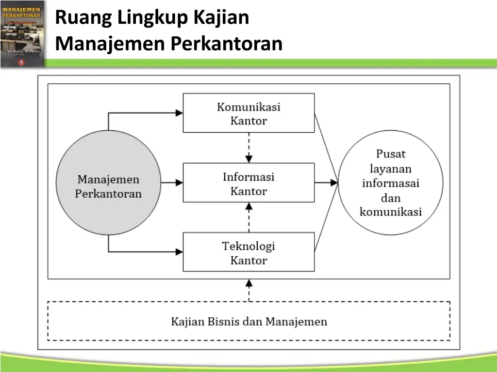 ruang lingkup kajian manajemen perkantoran 1