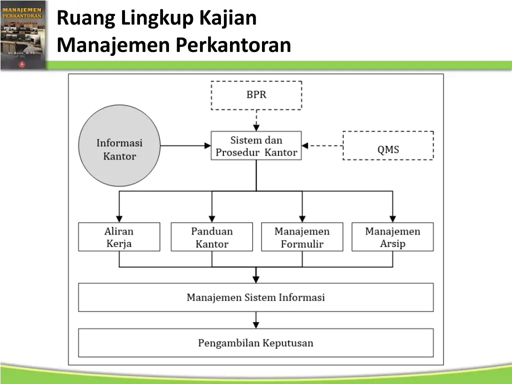 ruang lingkup kajian manajemen perkantoran 2
