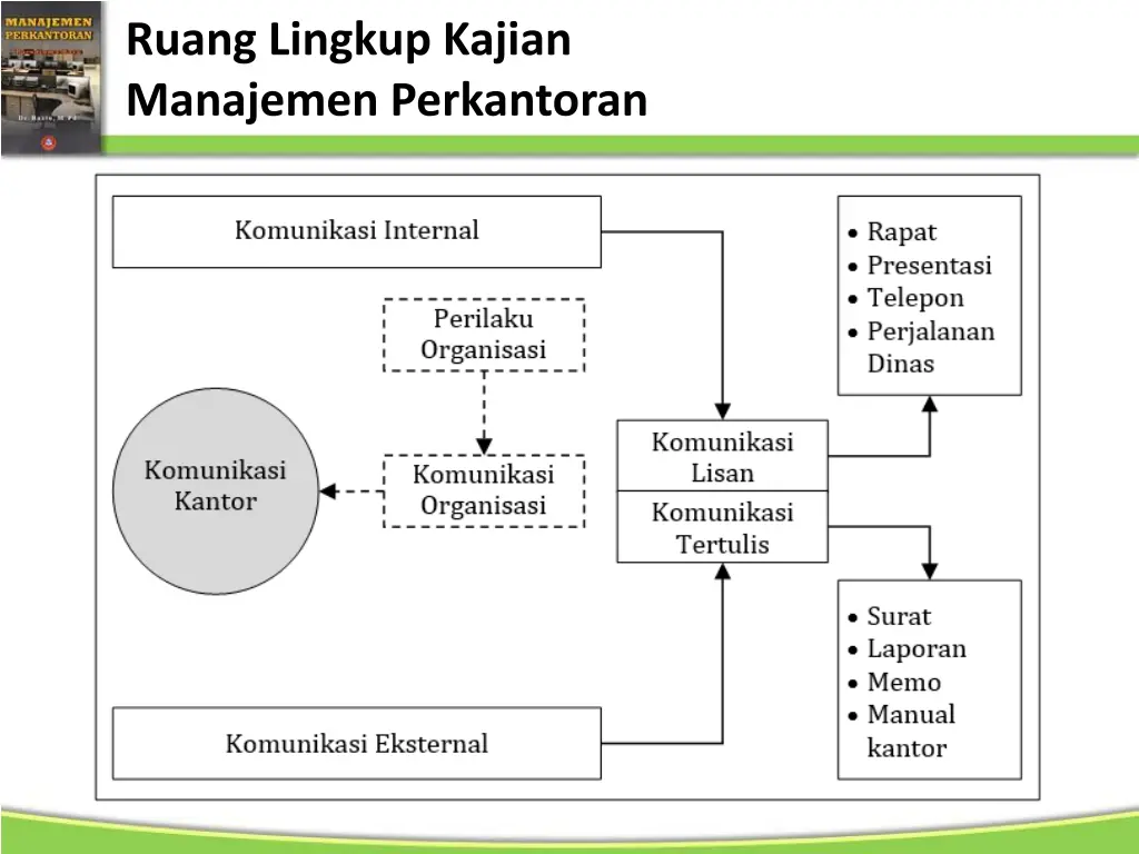 ruang lingkup kajian manajemen perkantoran 3