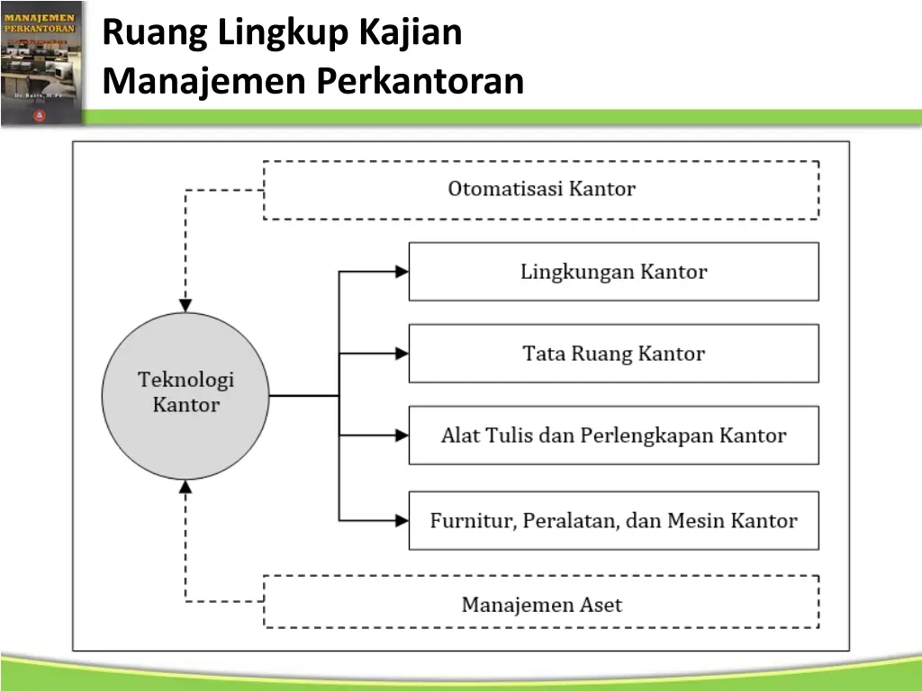 ruang lingkup kajian manajemen perkantoran 4