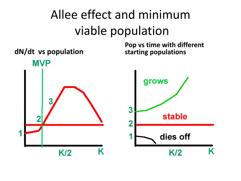 allee effect and minimum viable population