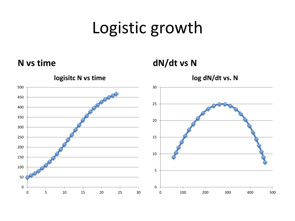 logistic growth