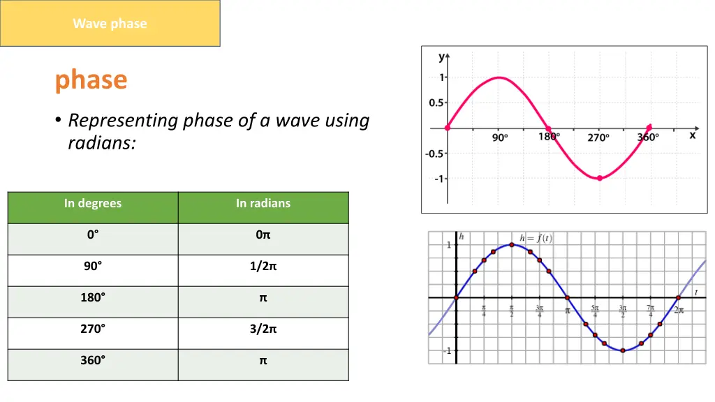 wave phase 1