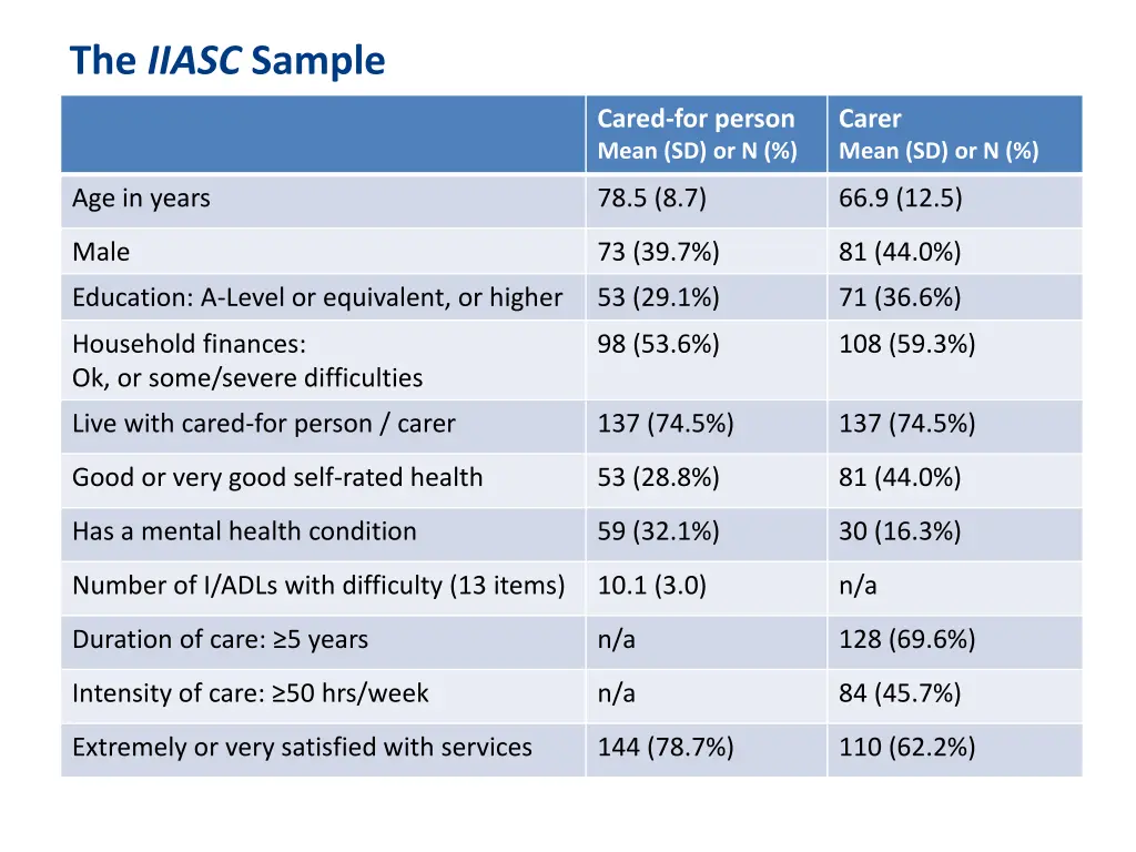 the iiasc sample