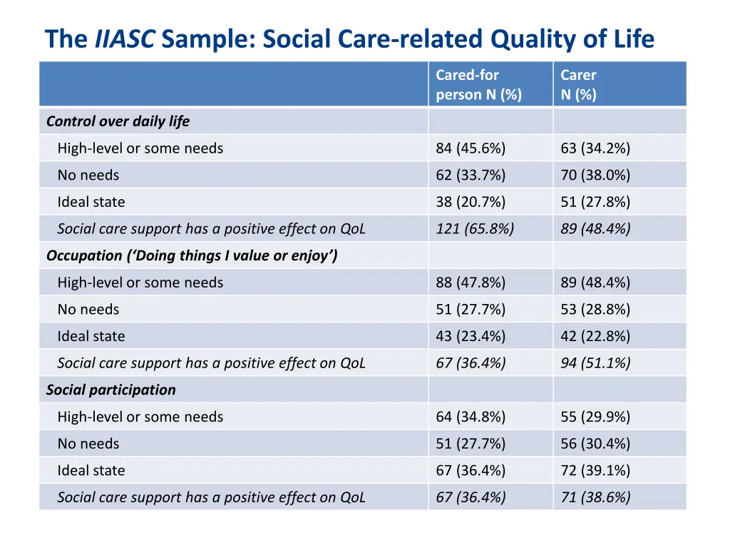 the iiasc sample social care related quality