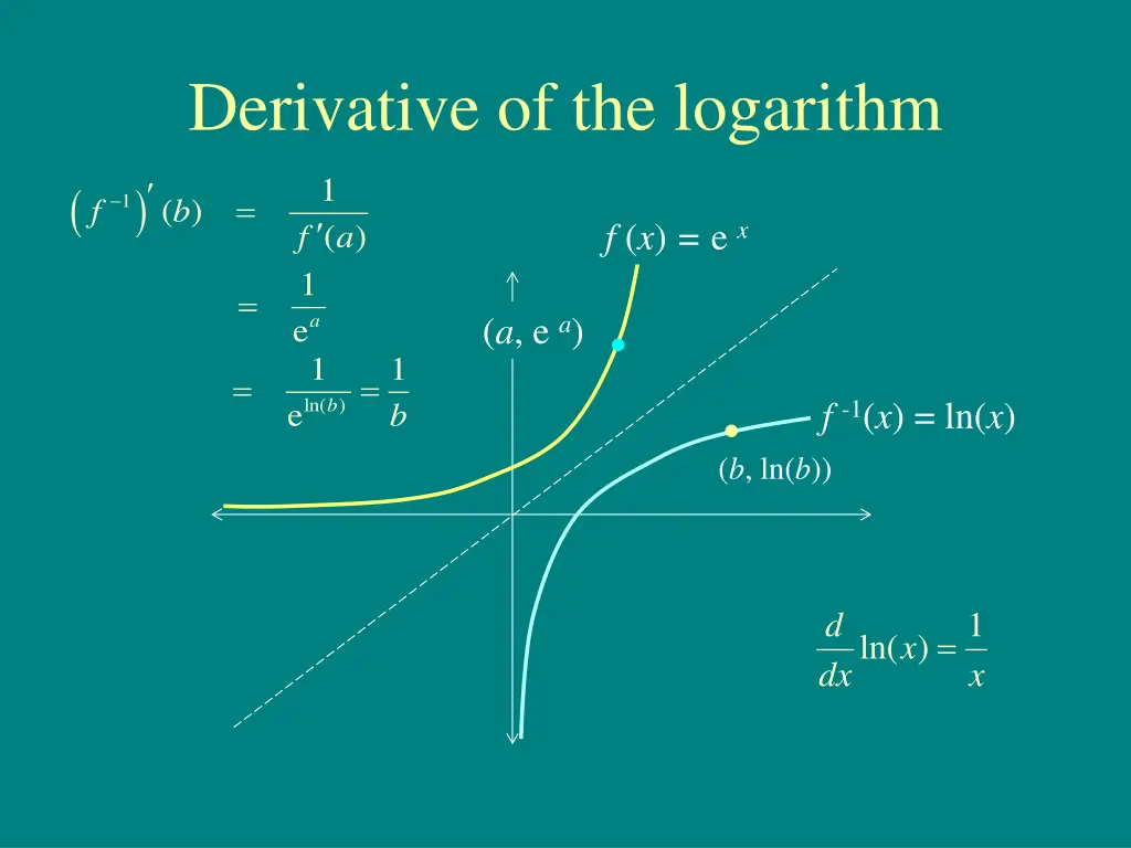 derivative of the logarithm