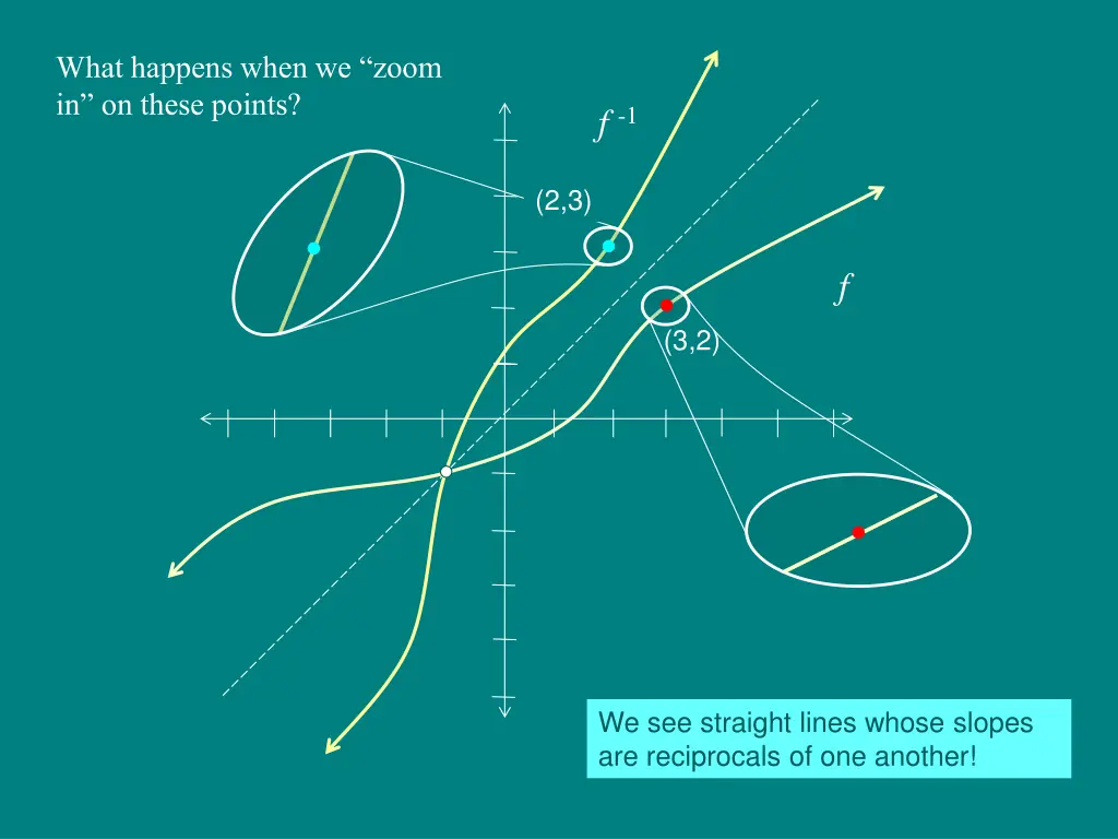 what happens when we zoom in on these points