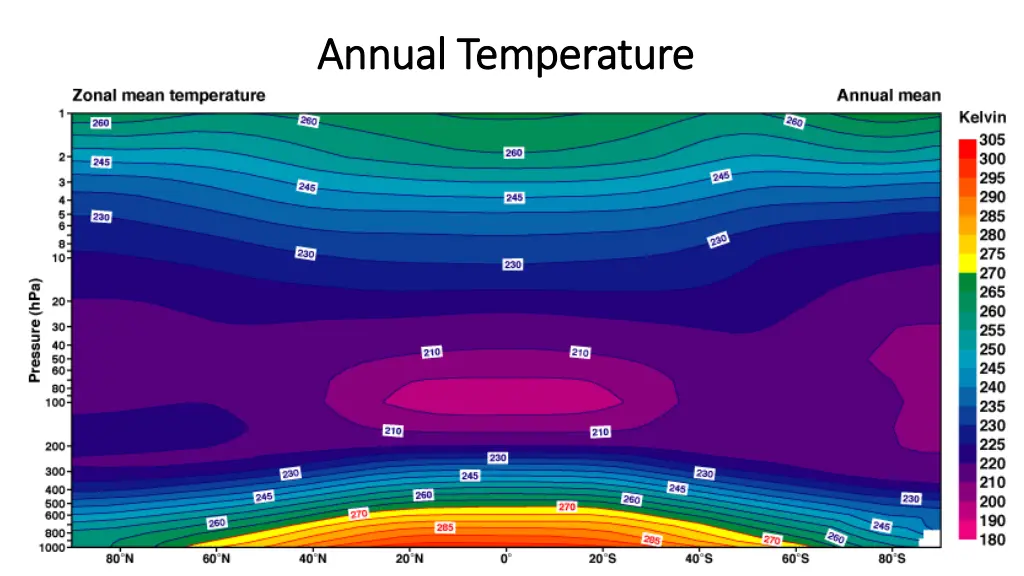 annual temperature annual temperature