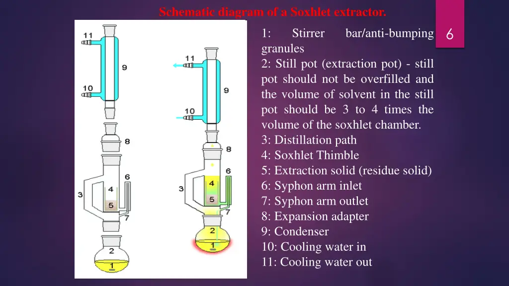 schematic diagram of a soxhlet extractor