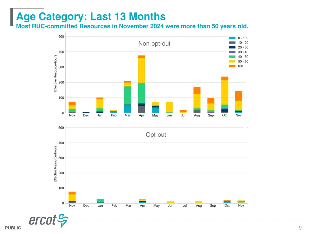 age category last 13 months most ruc committed