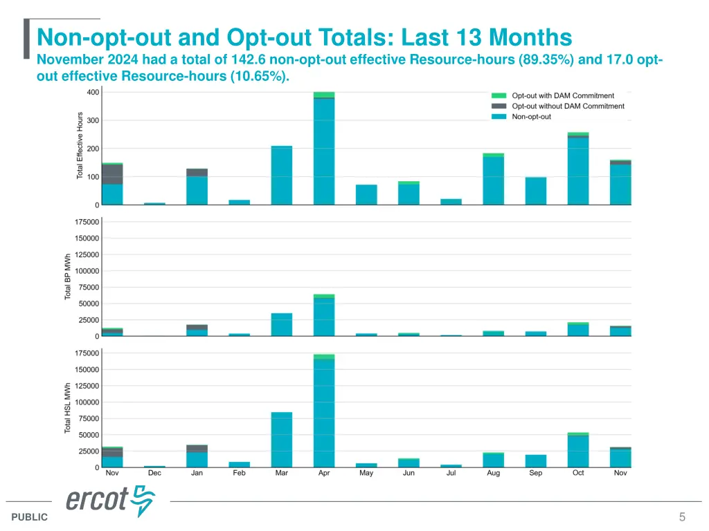 non opt out and opt out totals last 13 months