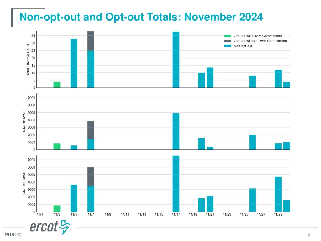 non opt out and opt out totals november 2024