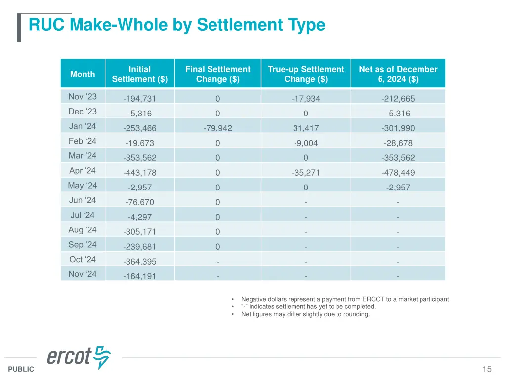 ruc make whole by settlement type