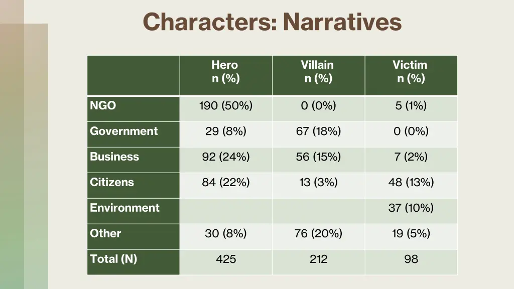 characters narratives