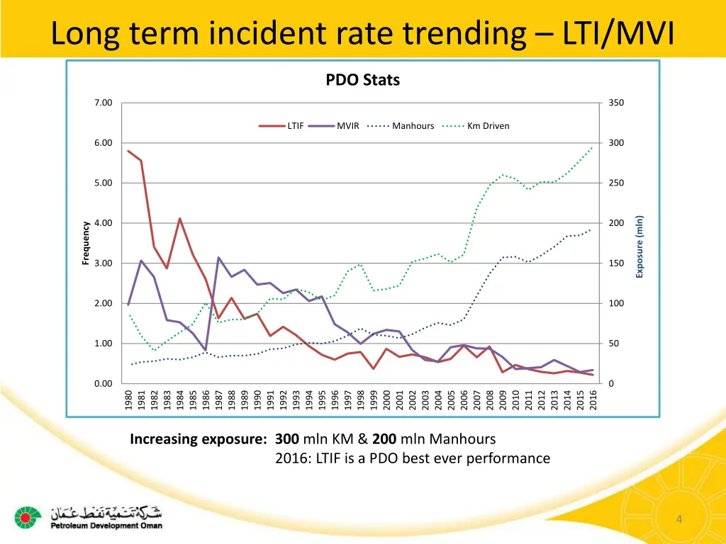 long term incident rate trending lti mvi