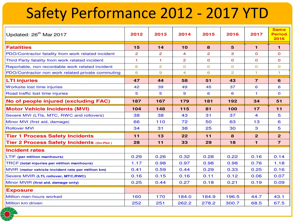 safety performance 2012 2017 ytd