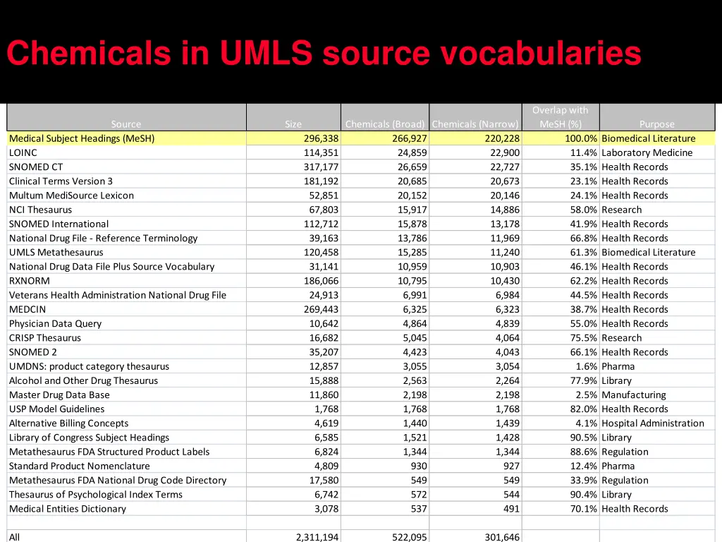 chemicals in umls source vocabularies