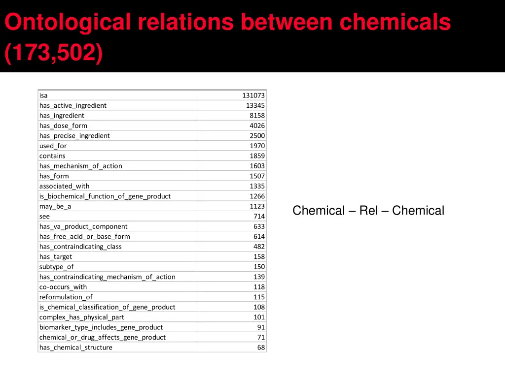ontological relations between chemicals 173 502