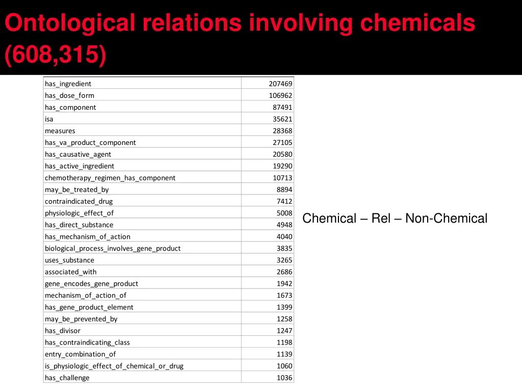 ontological relations involving chemicals 608 315