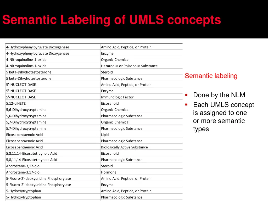 semantic labeling of umls concepts