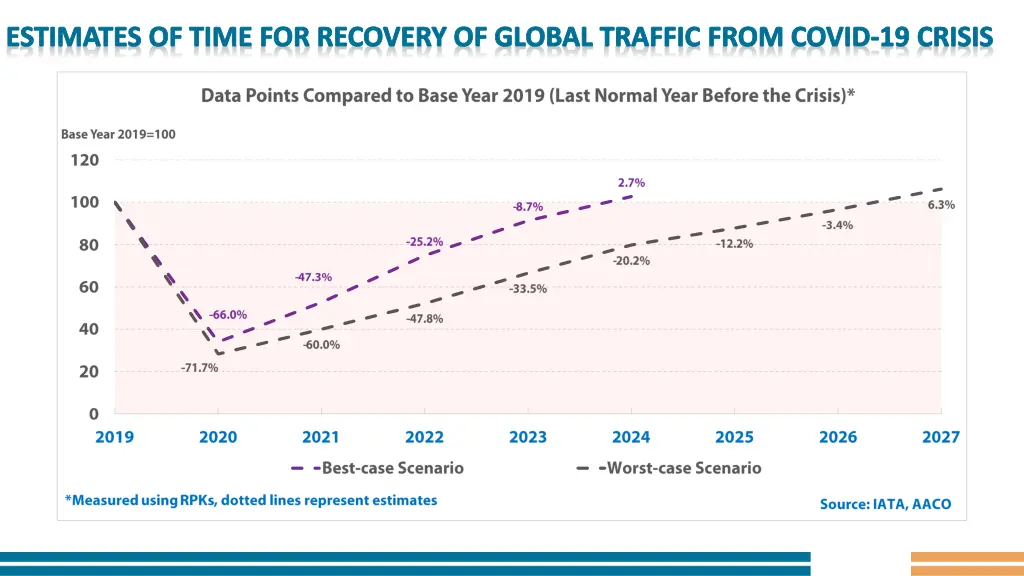 estimates of time for recovery of global traffic
