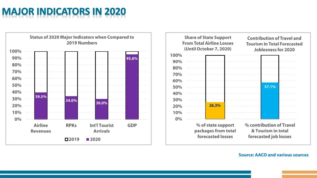 major indicators in 2020