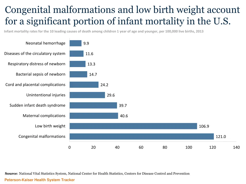 congenital malformations and low birth weight