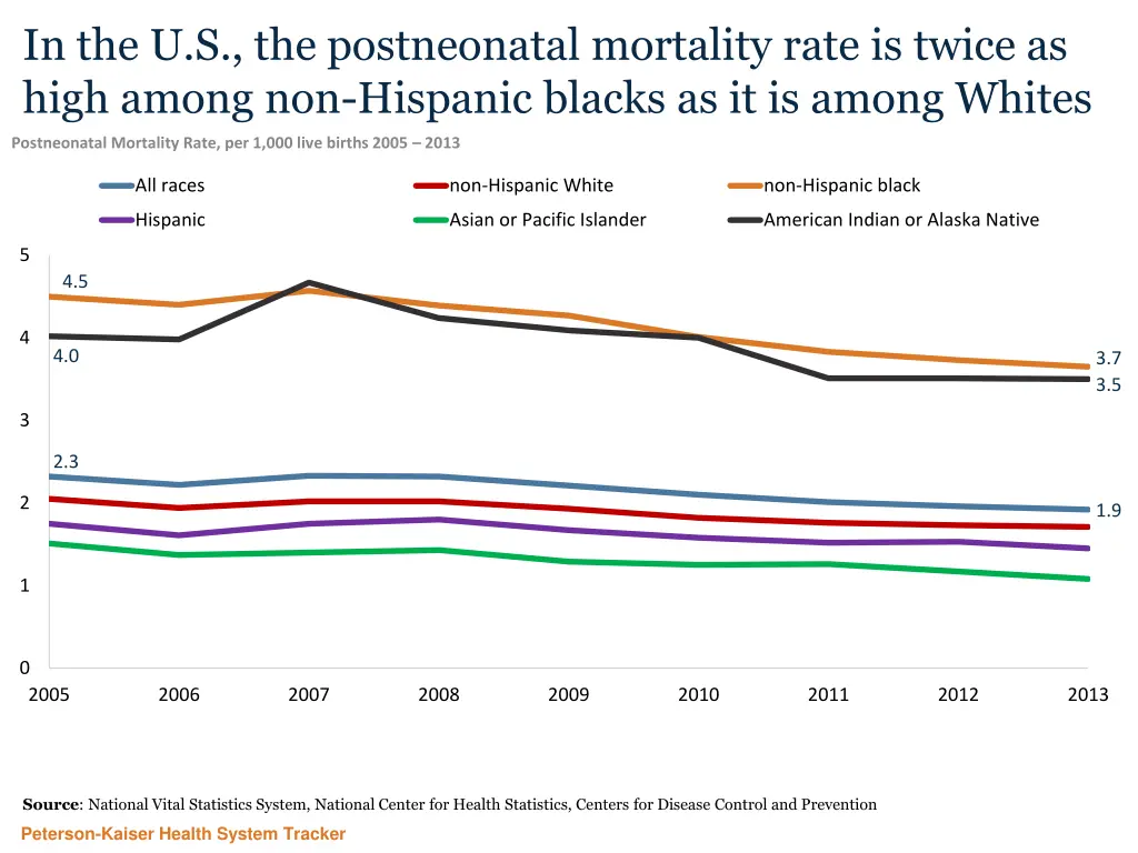in the u s the postneonatal mortality rate