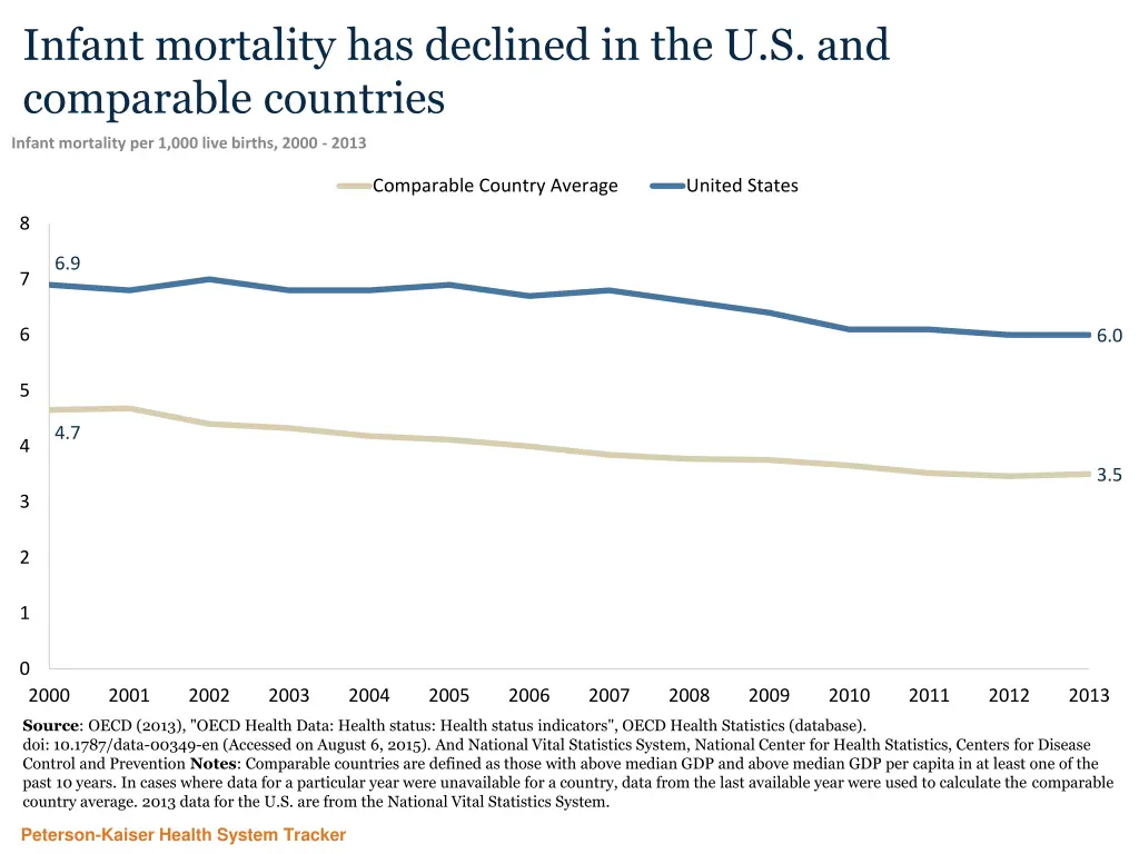 infant mortality has declined