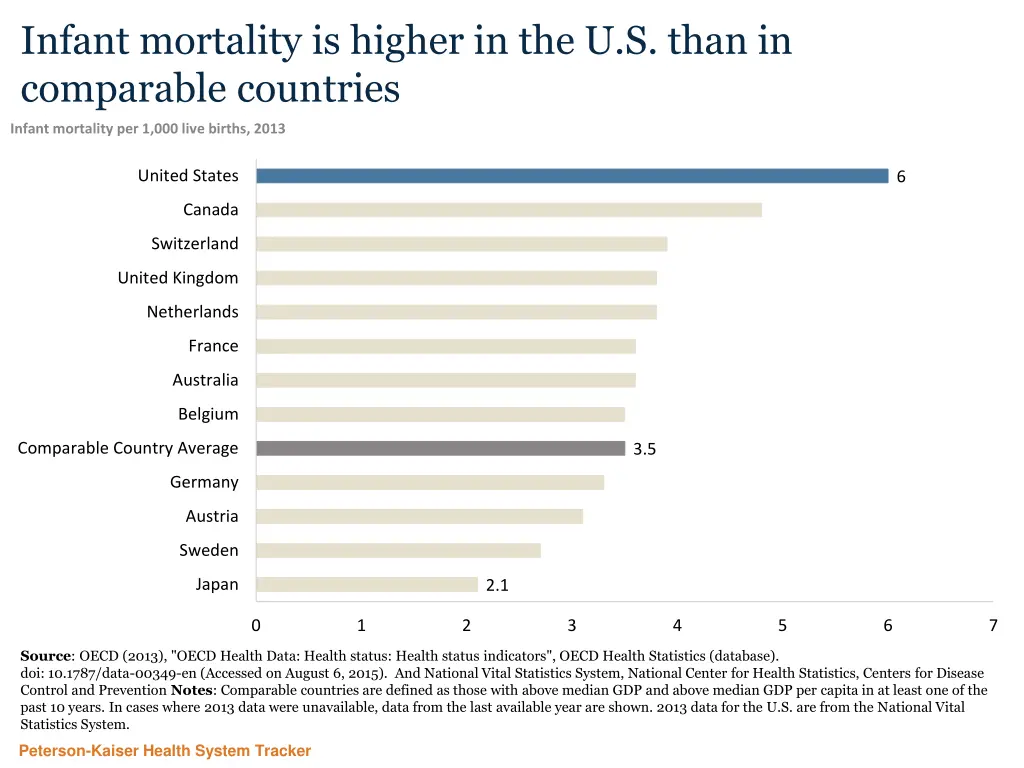 infant mortality is higher in the u s than
