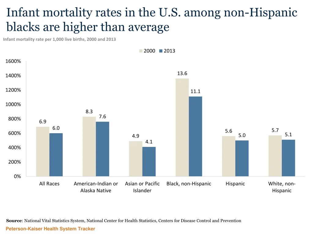 infant mortality rates in the u s among