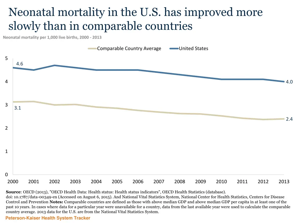 neonatal mortality in the u s has improved more