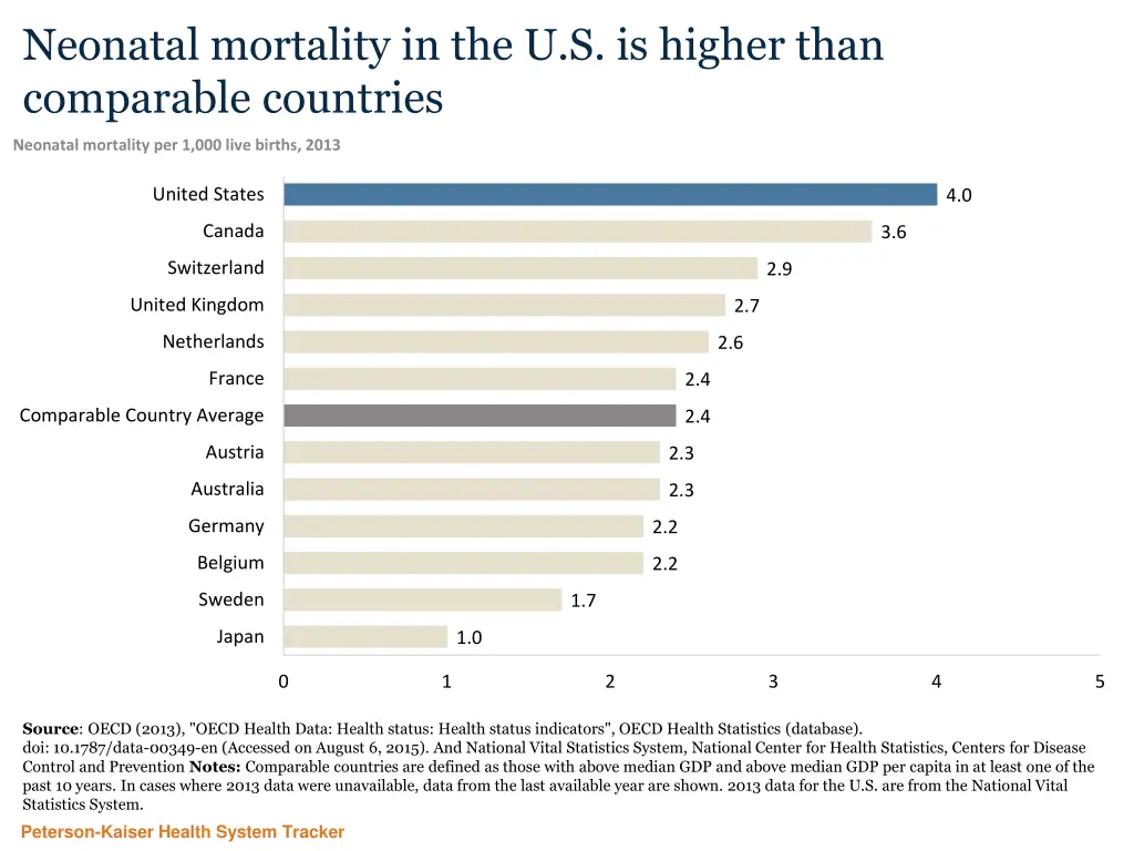 neonatal mortality in the u s is higher than