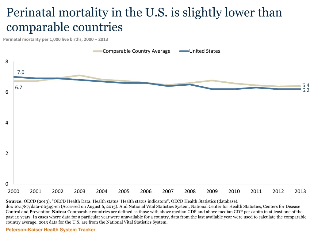 perinatal mortality in the u s is slightly lower