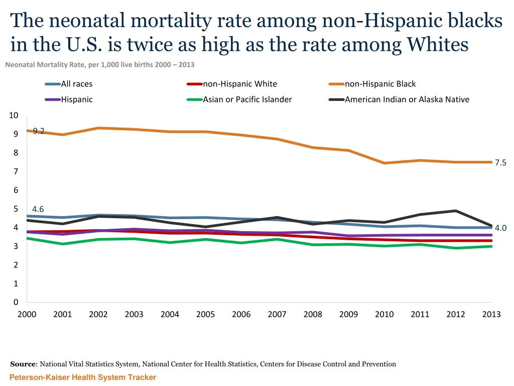 the neonatal mortality rate among non hispanic