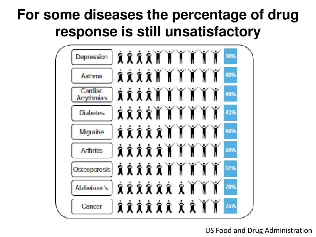 for some diseases the percentage of drug response